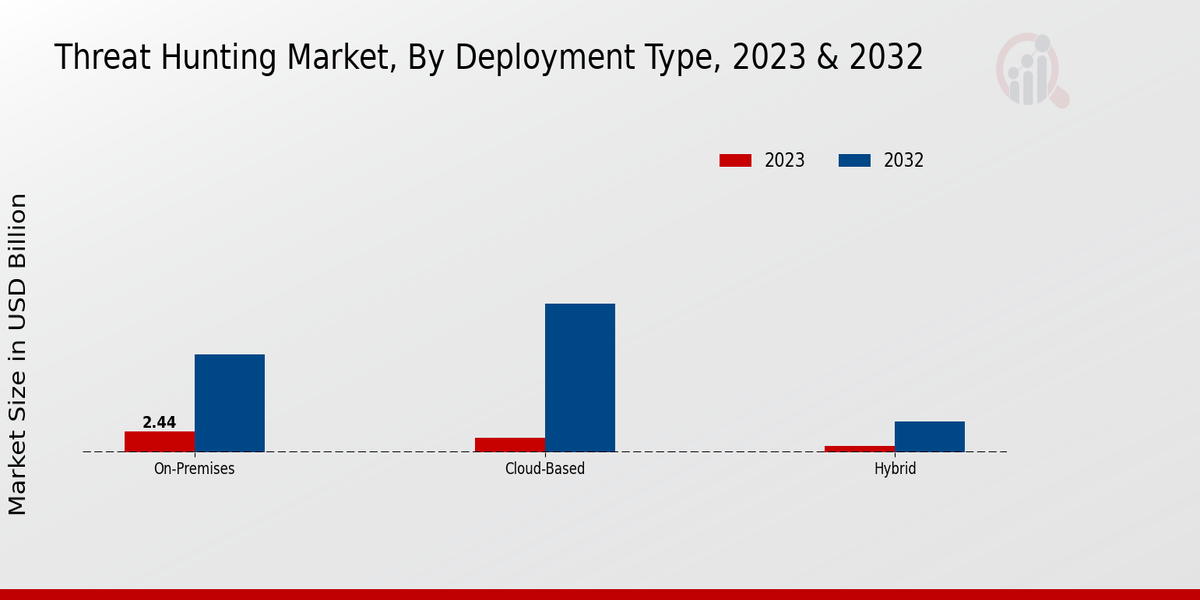 Threat-hunting Market By Deployment Type