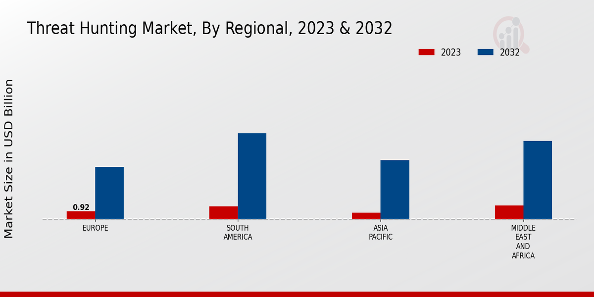 Threat-hunting Market By Region