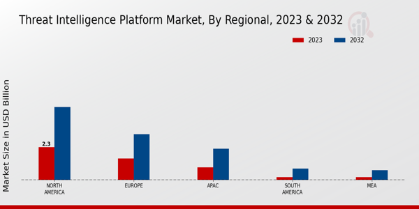 Threat Intelligence Platform Market Regional Insights