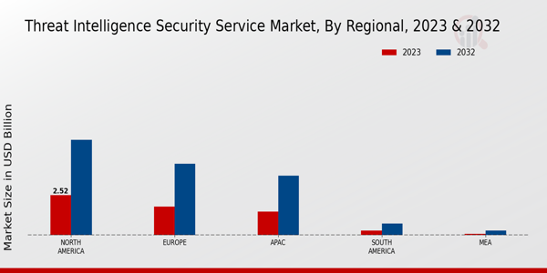 Threat Intelligence Security Service Market Regional Insights   