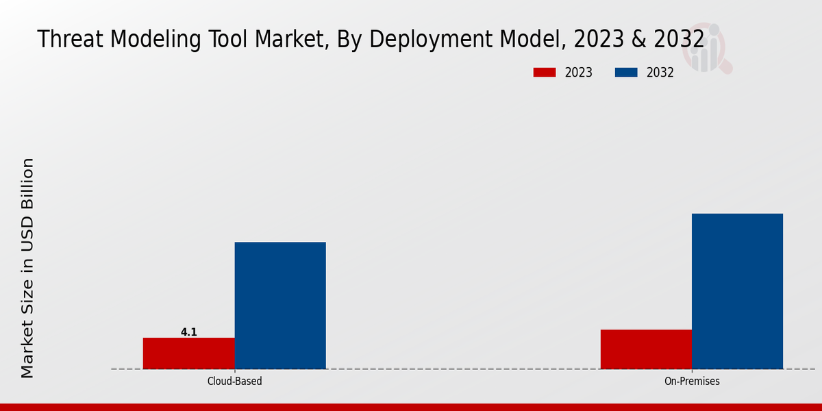 Threat Modeling Tool Market Deployment Model Insights