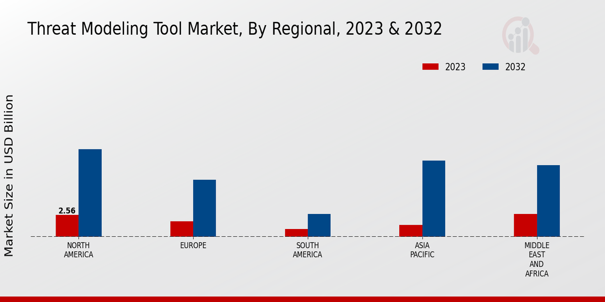 Threat Modeling Tool Market Regional Insights