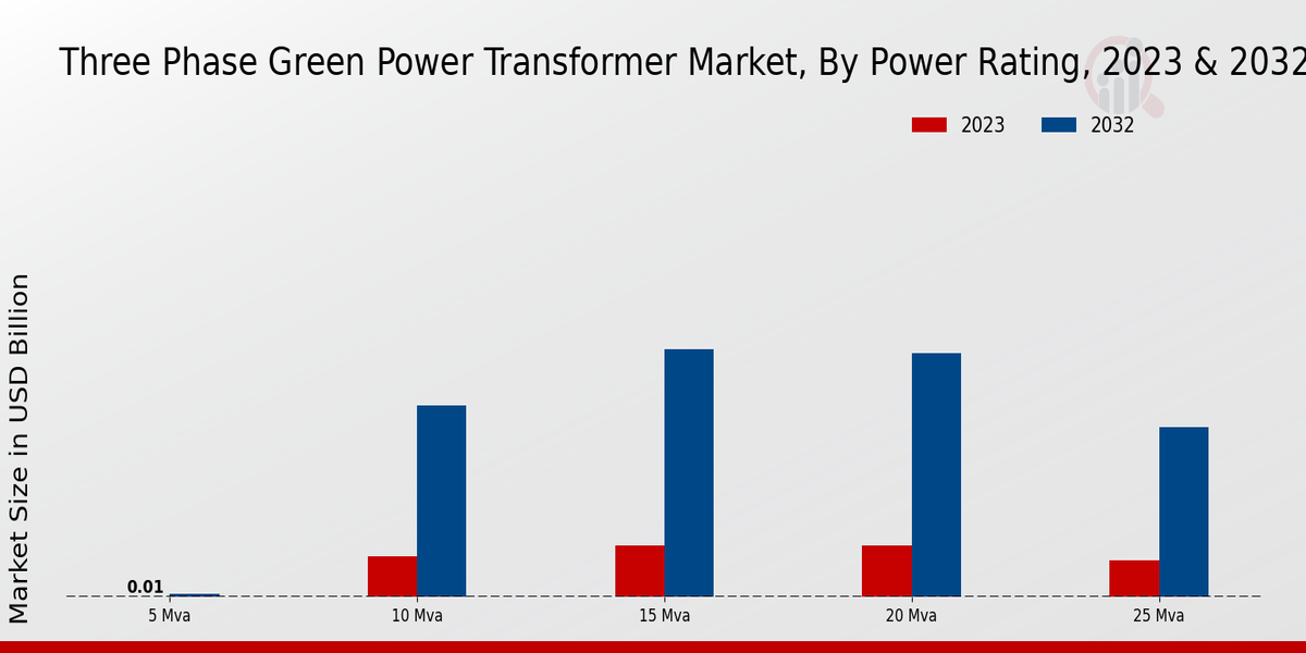 Three-Phase Green Power Transformer Market Insights