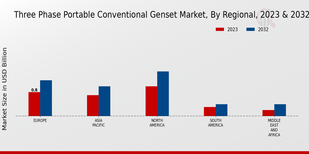 Three-Phase Portable Conventional Genset Market Regional Insights