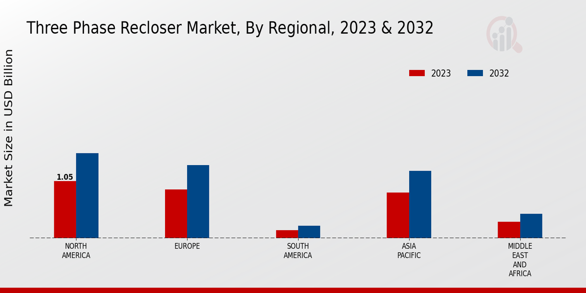 Three-Phase Recloser Market, By Regional, 2023 & 2032 (USD billion)