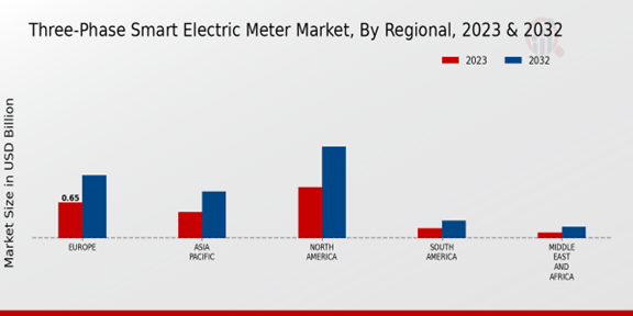 Three-Phase Smart Electric Meter Market Regional Insights