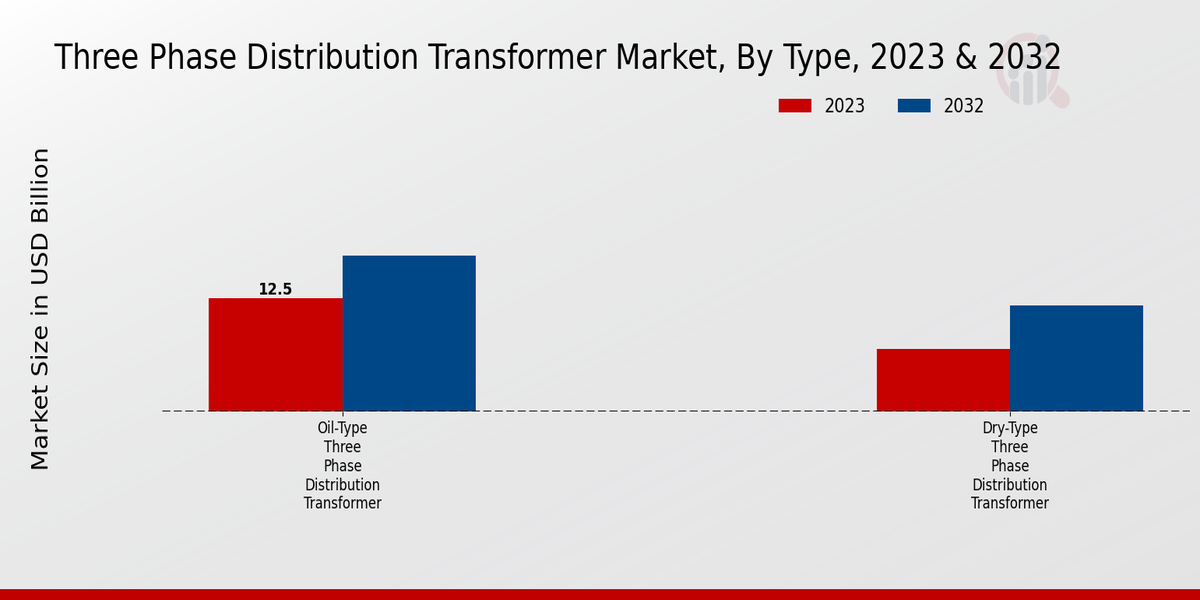 Three Phase Distribution Transformer Market Type Insights