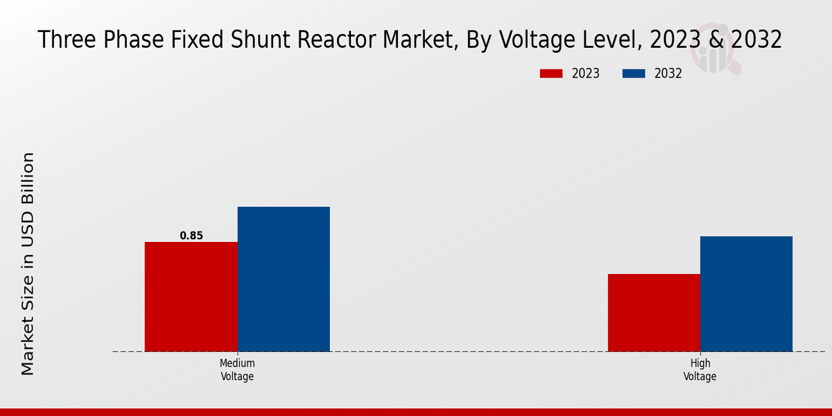 Three Phase Fixed Shunt Reactor Market Voltage Level Insights