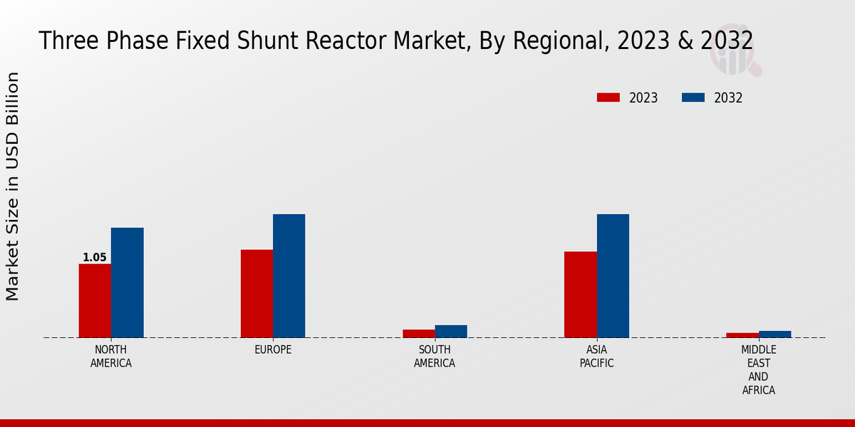 Three Phase Fixed Shunt Reactor Market Regional Insights