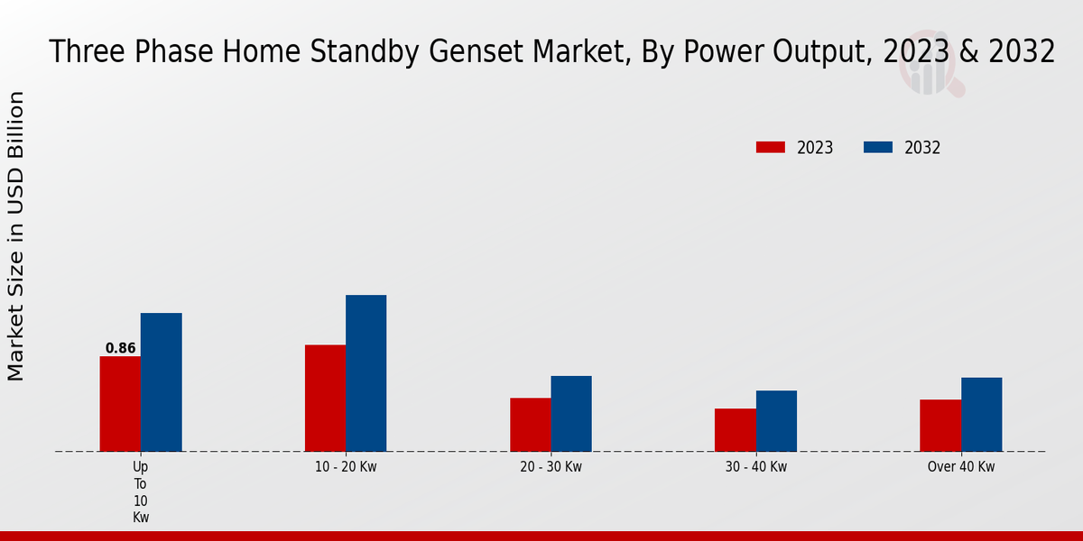 Three-Phase Home Standby Genset Market insights