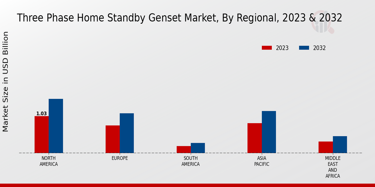 Three-Phase Home Standby Genset Market Regional Insights