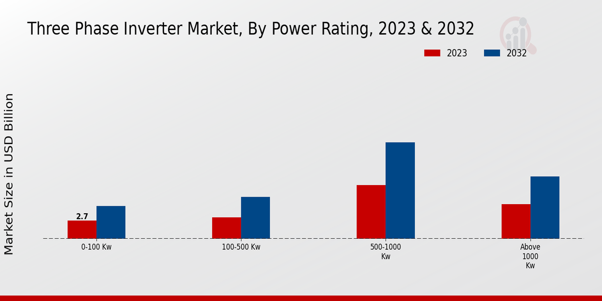 Three Phase Inverter Market Power Rating Insights