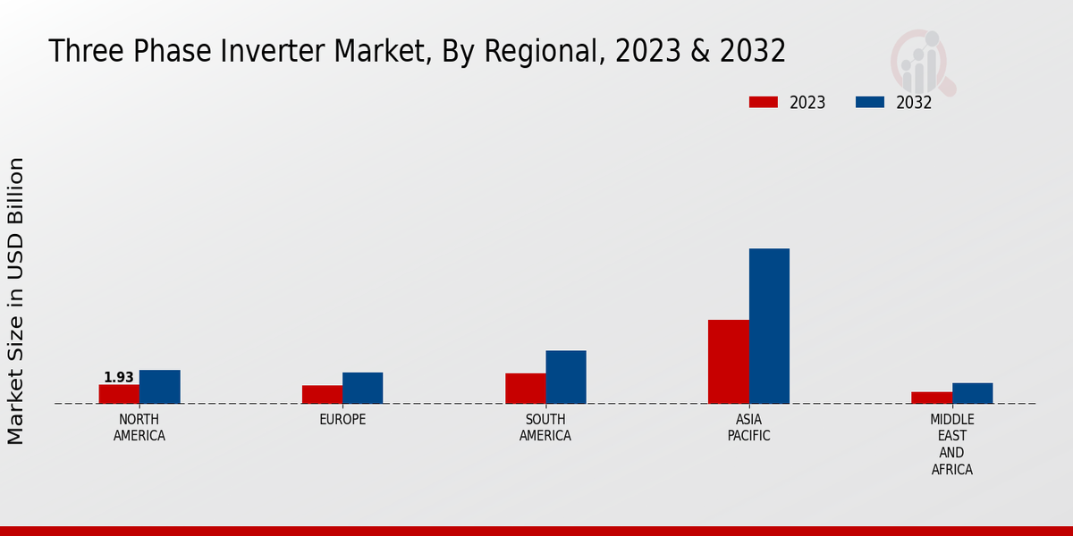 Three Phase Inverter Market Regional Insights