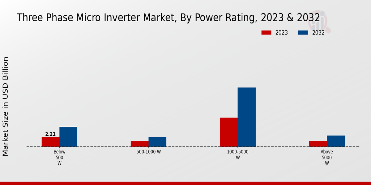 Three Phase Micro Inverter Market Power Rating Insights