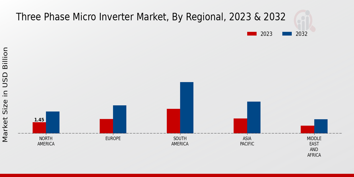 Three Phase Micro Inverter Market Regional Insights