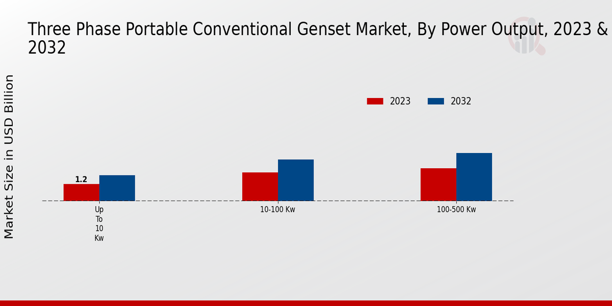 Three Phase Portable Conventional Genset Market Power Output Insights