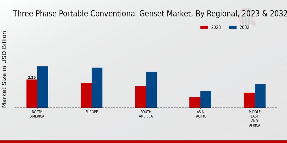 Three Phase Portable Conventional Genset Market Regional Insights