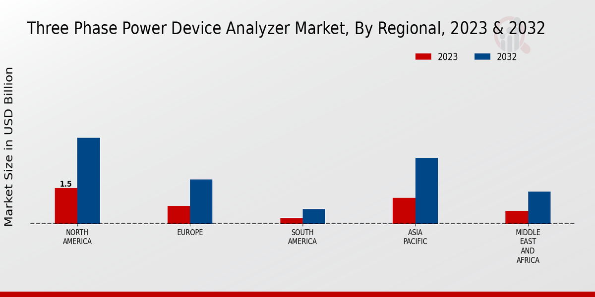 Three-Phase Power Device Analyzer Market Regional Insights