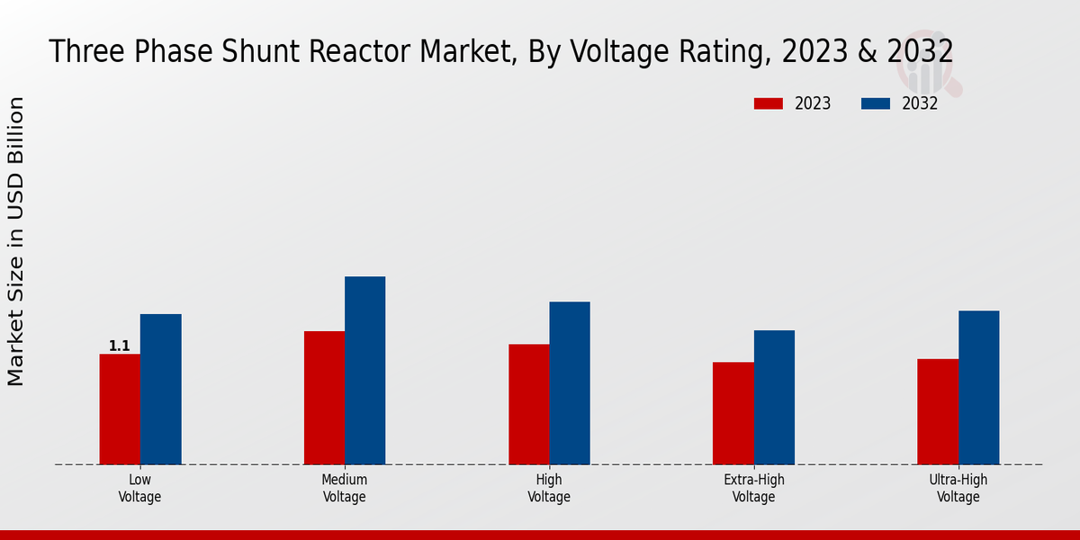 Three Phase Shunt Reactor Market Voltage Rating Insights