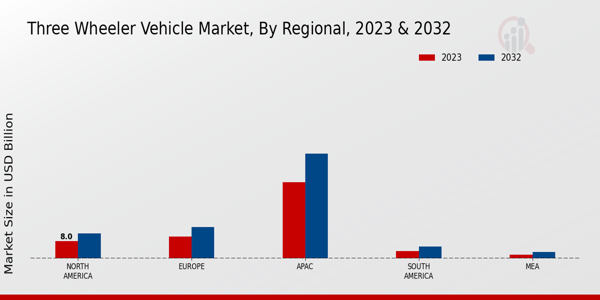 Three-wheeler Vehicle Market Regional Insights