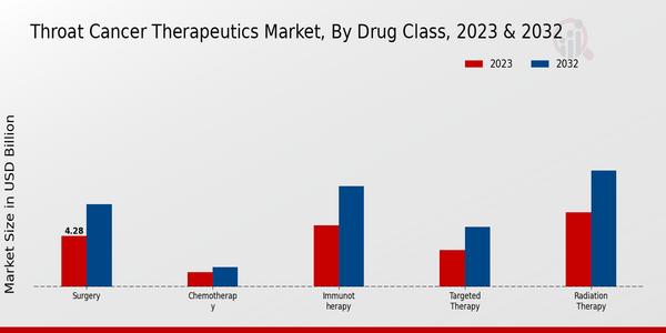 Throat Cancer Therapeutics Market, by Drug Class 2023 & 2032