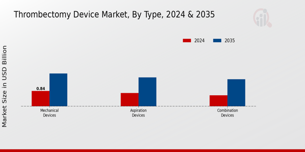 Thrombectomy Device Market Segment