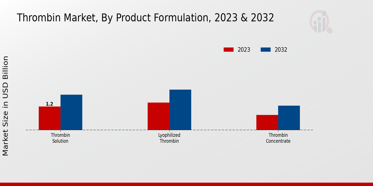 Thrombin Market Product Formulation Insights   