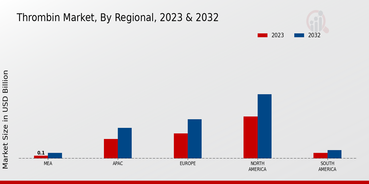 Thrombin Market Regional Insights   