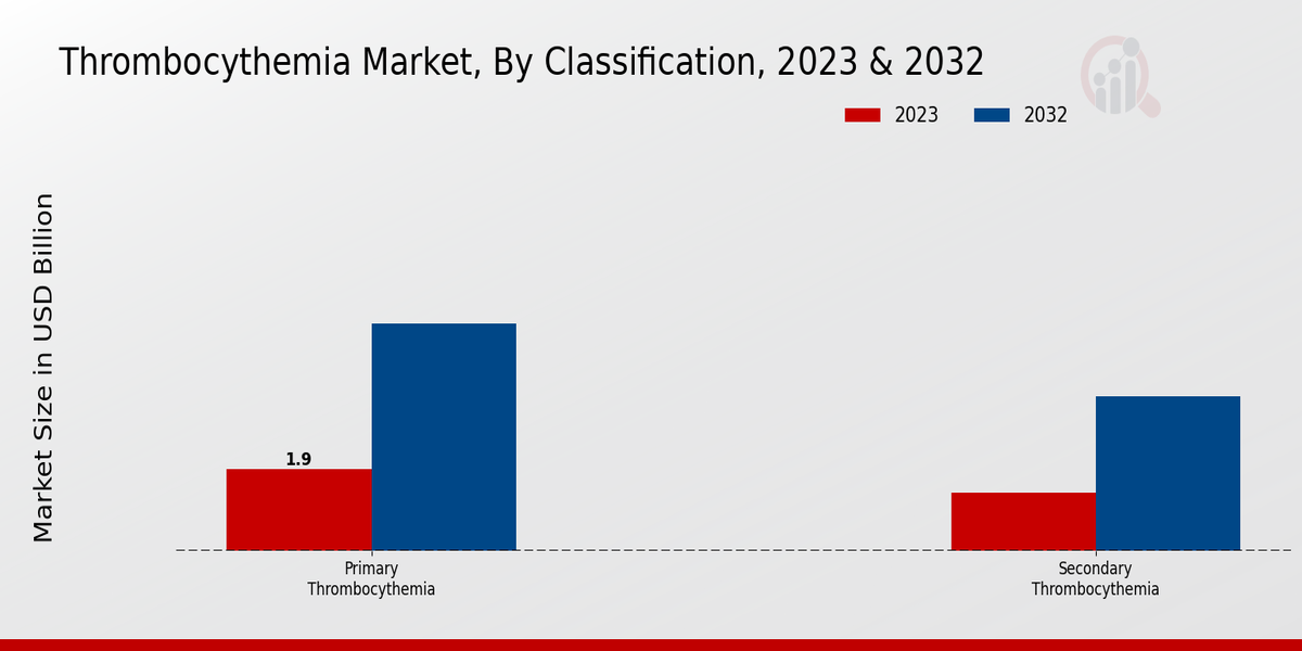 Thrombocythemia Market Classification Insights  