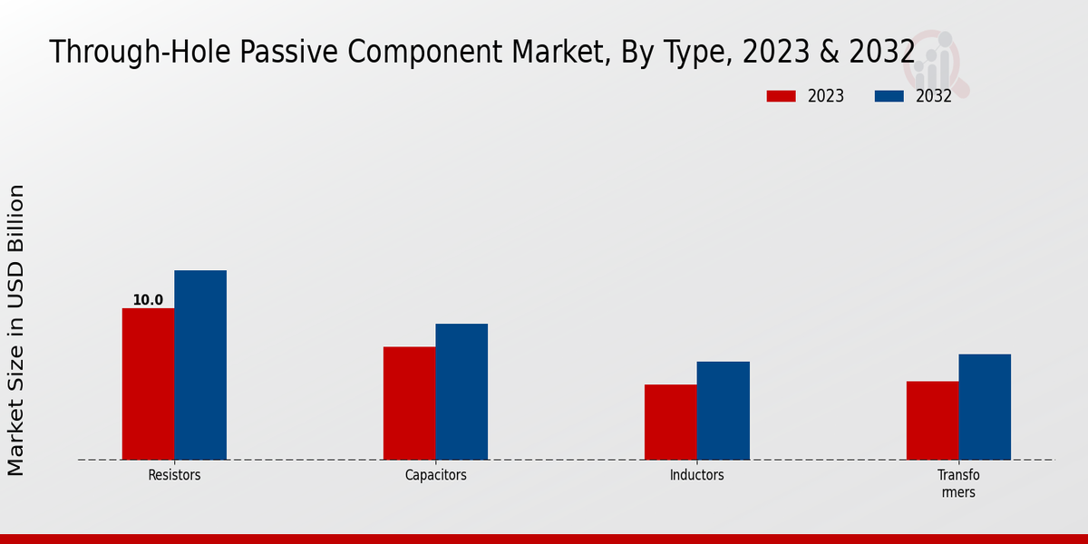 Through-Hole Passive Component Market Type Insights