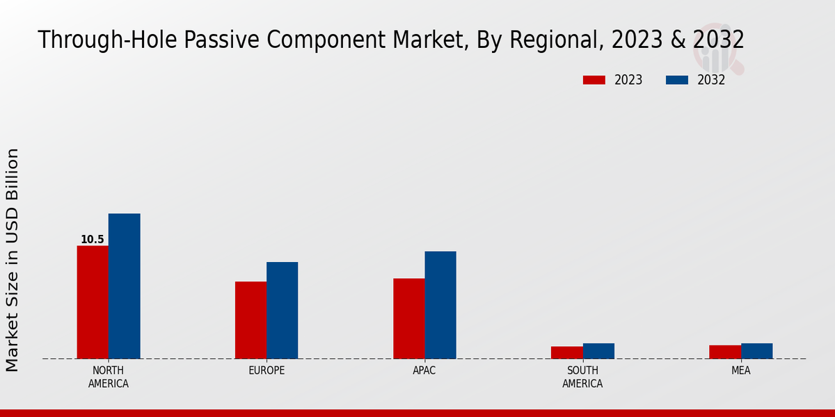 Through-Hole Passive Component Market Regional Insights