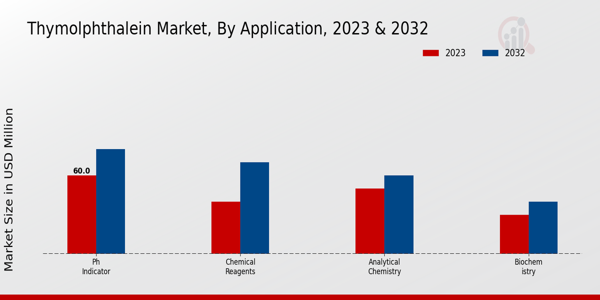 Thymolphthalein Market Application Insights