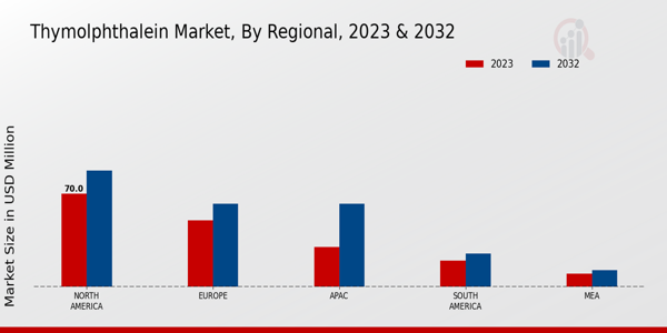 Thymolphthalein Market Regional Insights