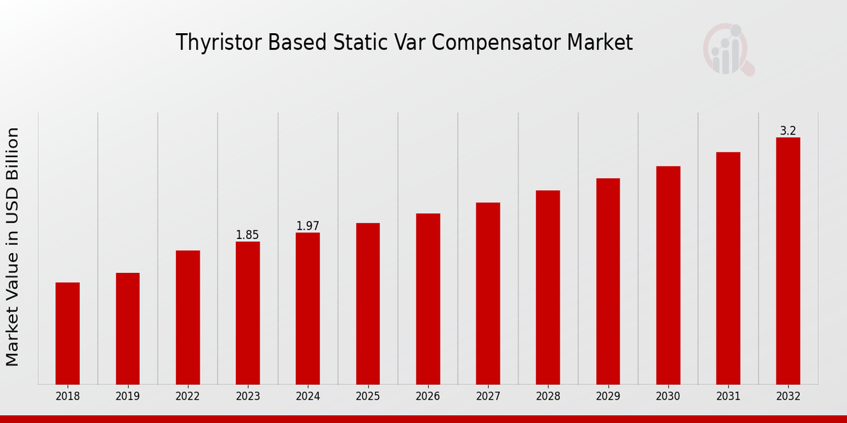 Thyristor Based Static Var Compensator Market Overview