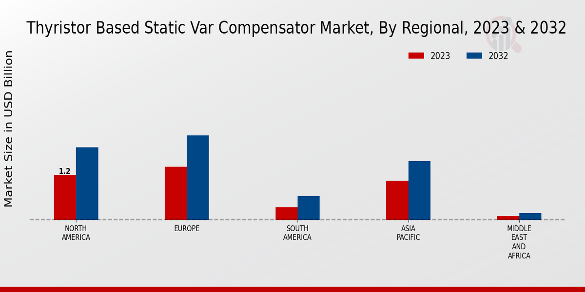 Thyristor Based Static Var Compensator Market Regional Insights