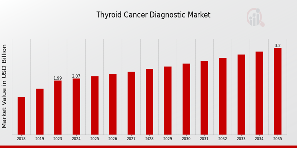 Thyroid Cancer Diagnostic Market size