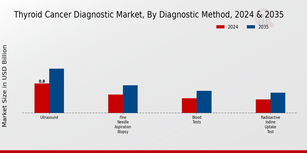 Thyroid Cancer Diagnostic Market Segment