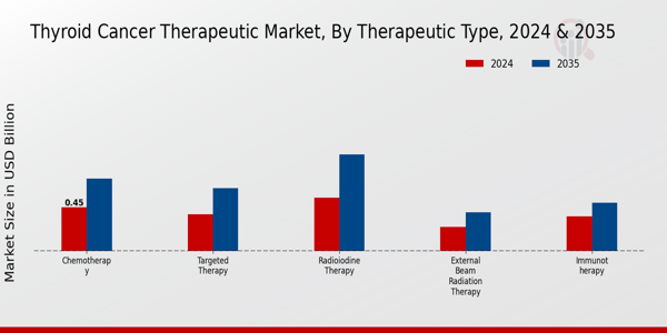 Thyroid Cancer Therapeutic Market Segment