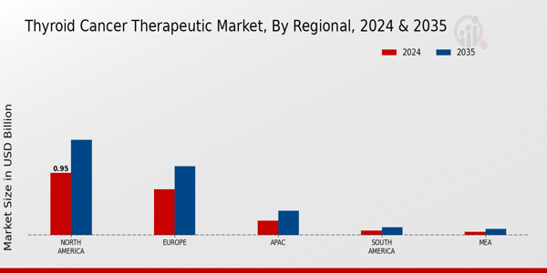 Thyroid Cancer Therapeutic Market Region