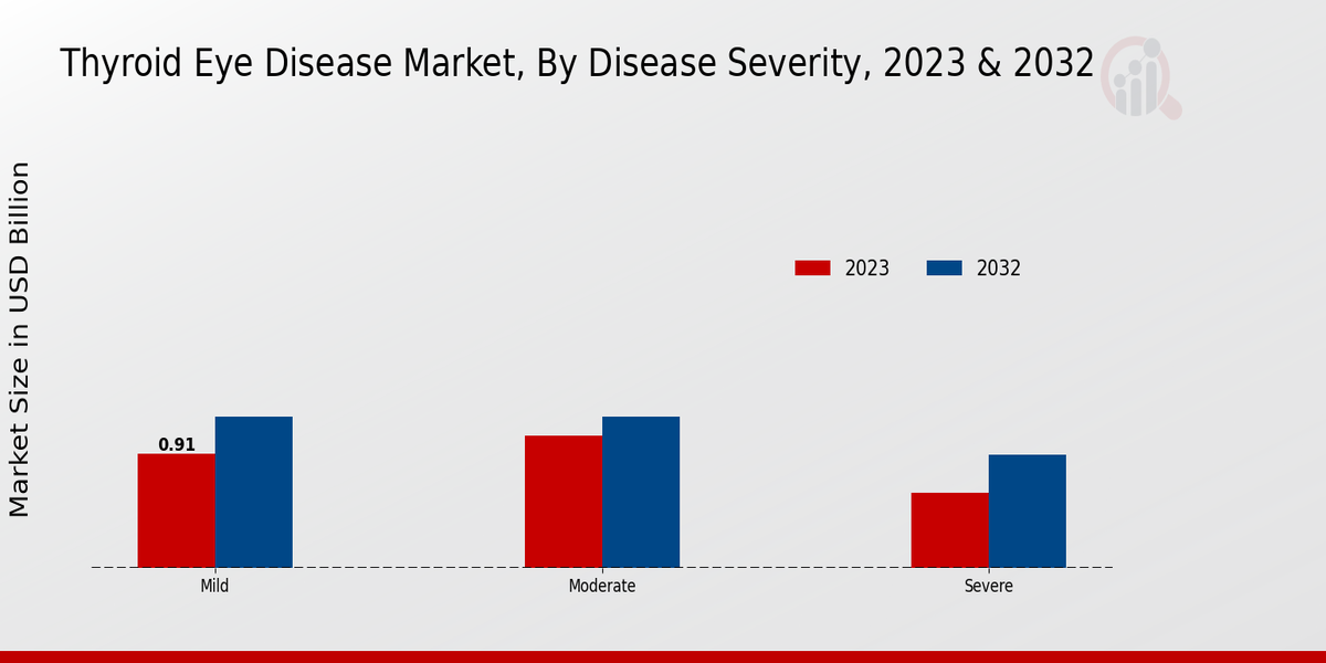 Thyroid Eye Disease Market Disease Severity Insights