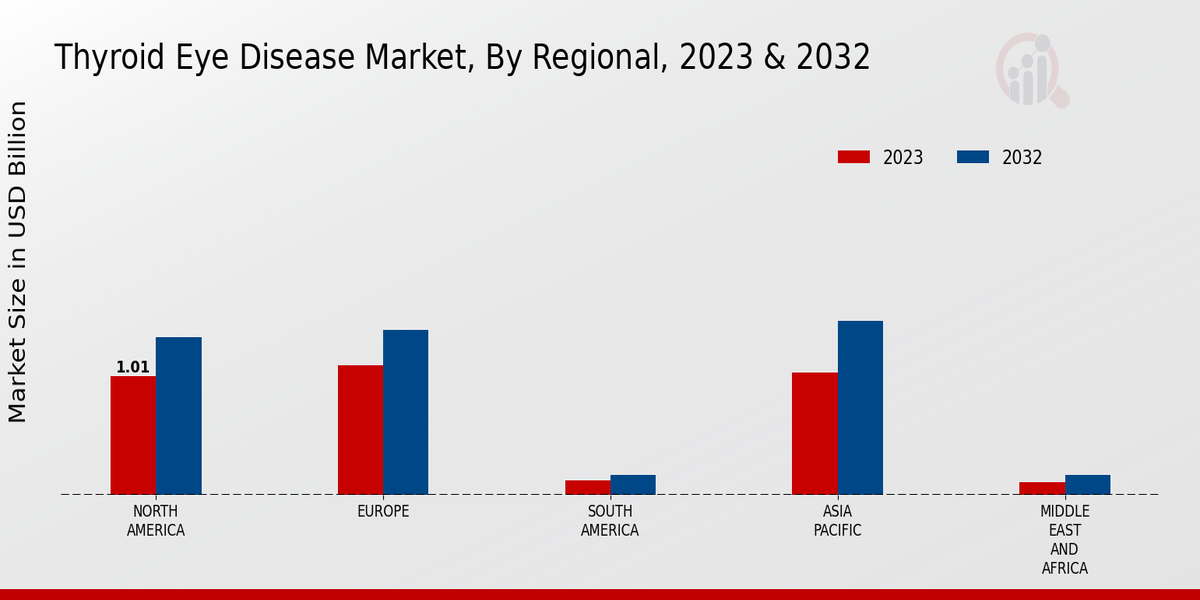 Thyroid Eye Disease Market Regional Insights