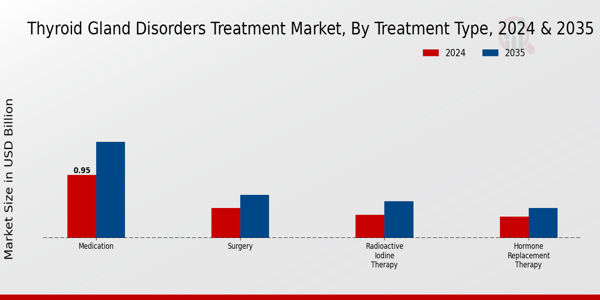 Thyroid Gland Disorders Treatment Market Segment