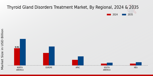 Thyroid Gland Disorders Treatment Market Region