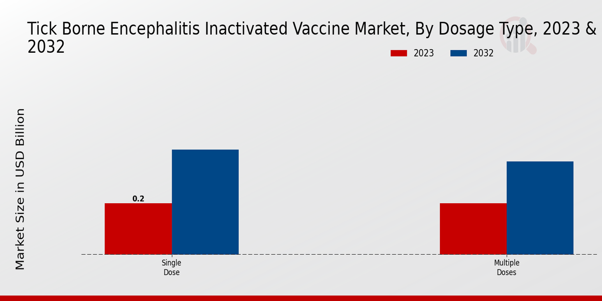 Tick Borne Encephalitis Inactivated Vaccine Market Dosage Type Insights