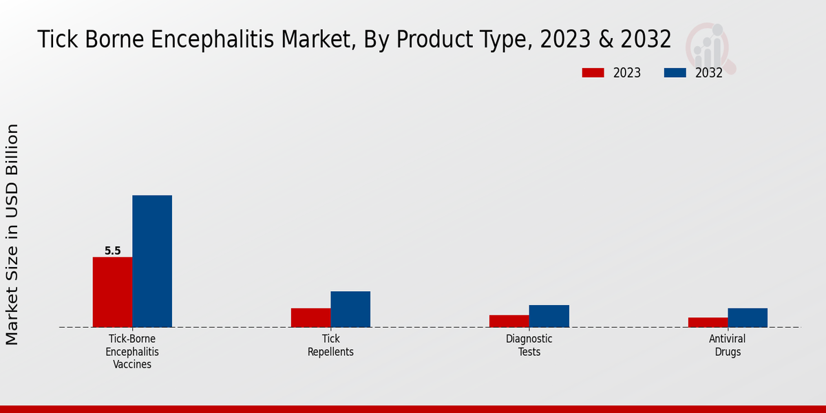 Tick Borne Encephalitis Market Insights