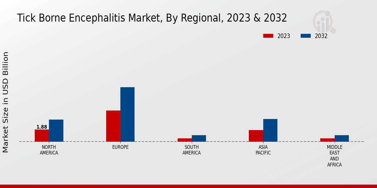 Tick Borne Encephalitis Market Regional Insights 