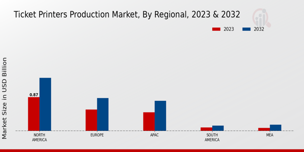 Ticket Printers Production Market Regional Insights