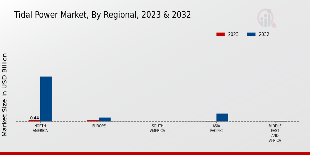 Tidal Power Market By Regional