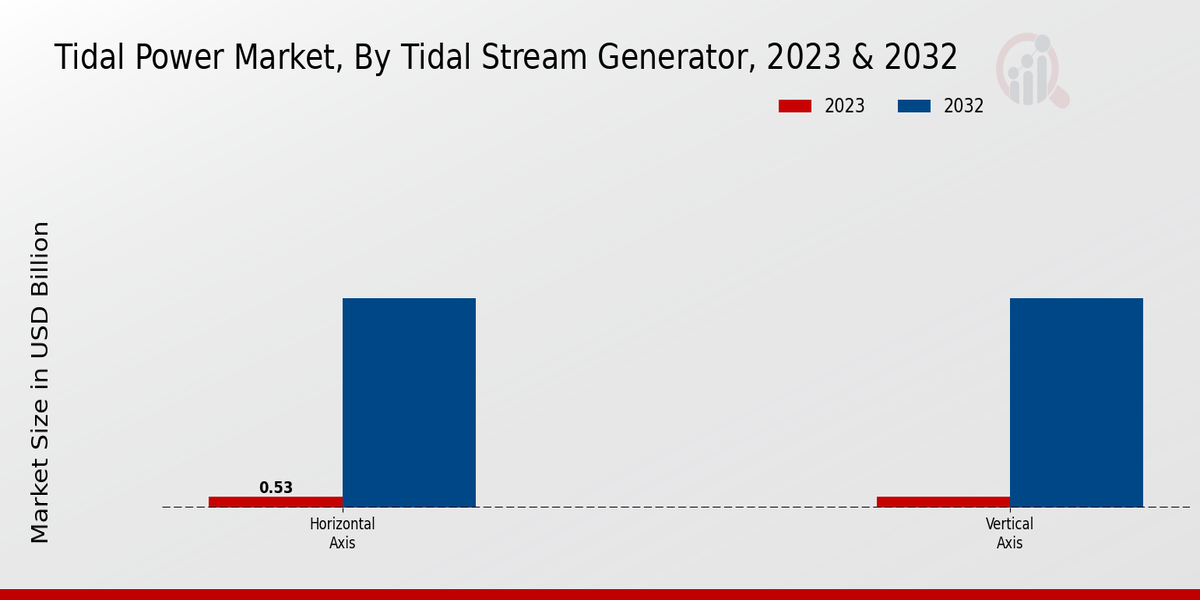 Tidal Power Market Tidal By Stream Generator