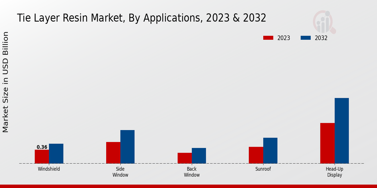 Tie Layer Resin Market Applications Insights